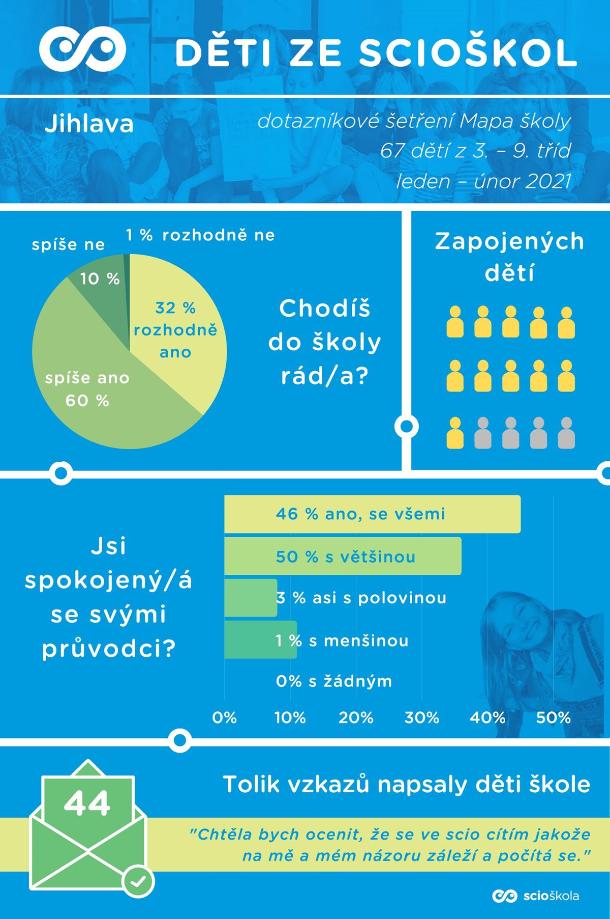 Mapy školy se zúčastnilo 67 dětí z naší školy.