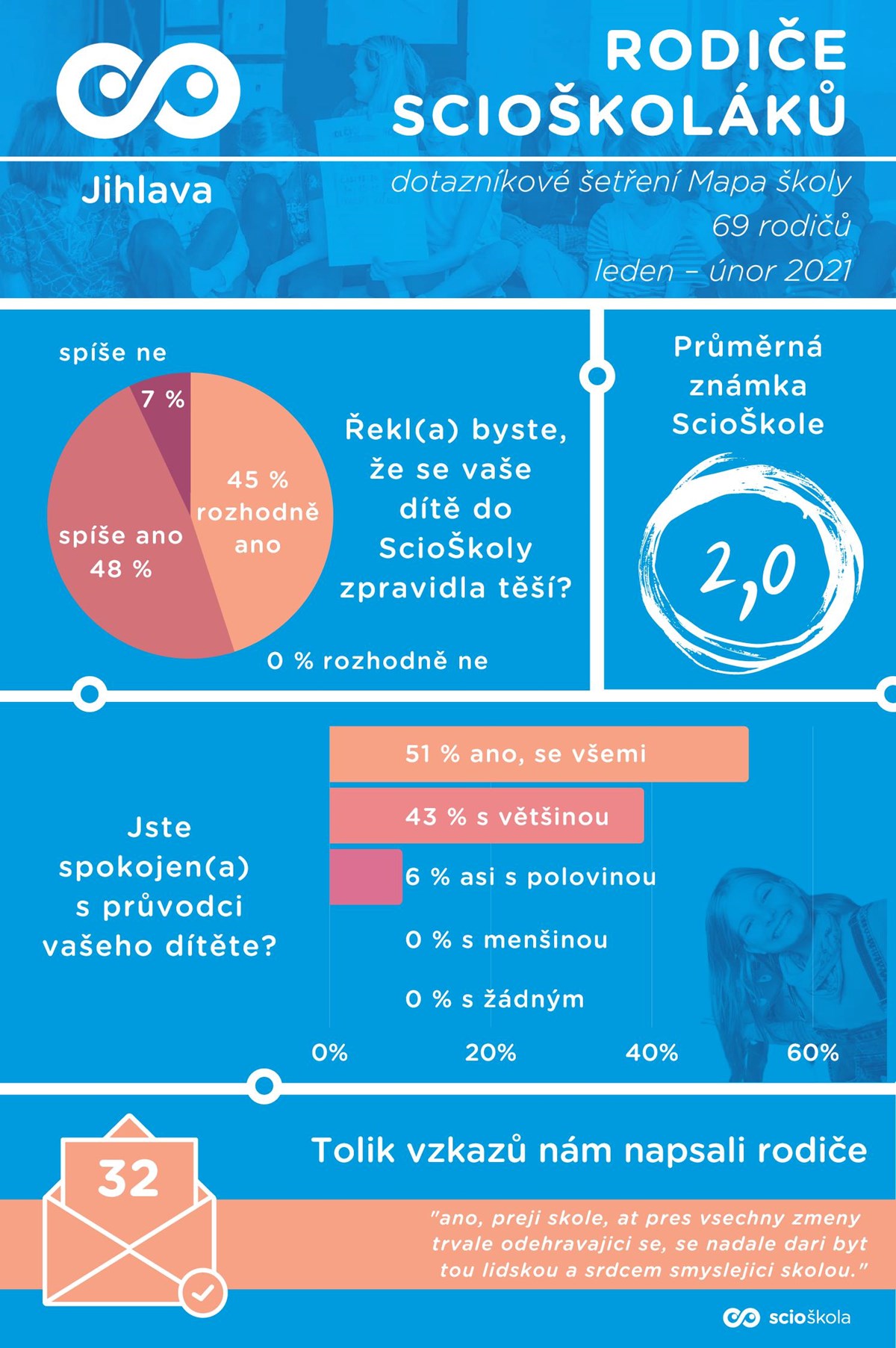 Mapy školy se zúčastnilo 69 rodičů.